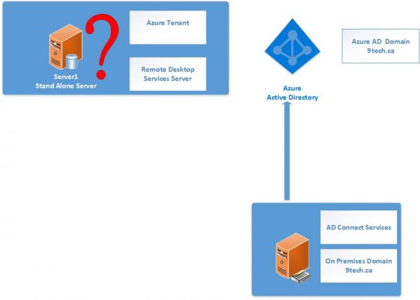 Azure AD Domain Services