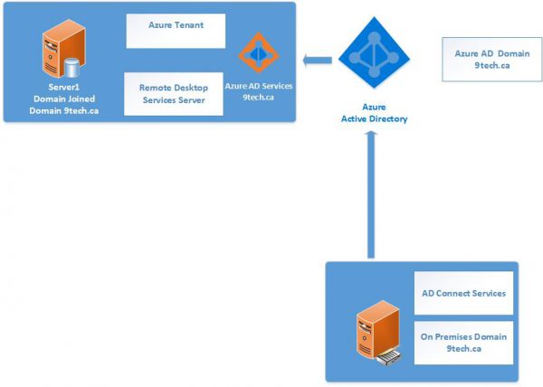 Azure AD Domain Services