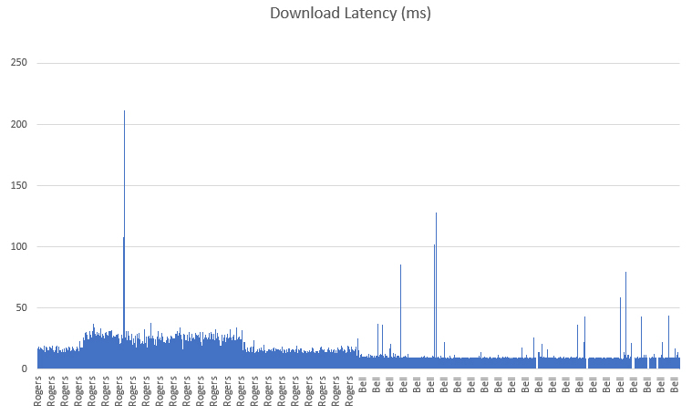 download latency