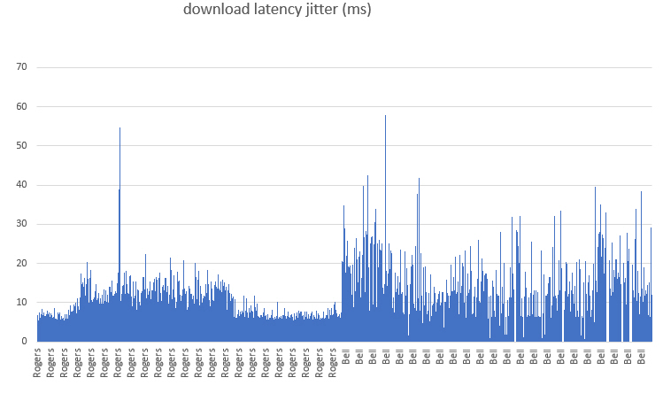 download latency