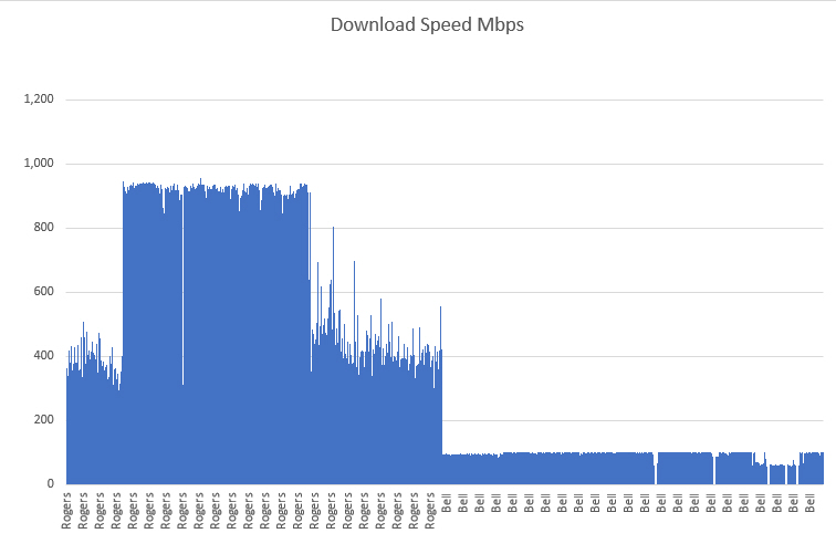 download speed