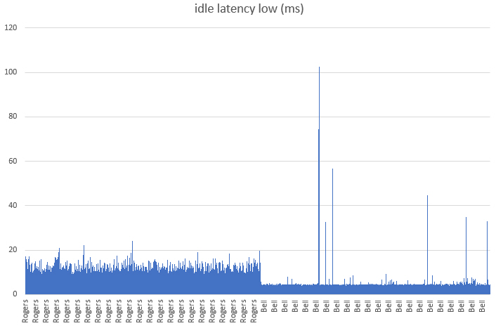 idle latency