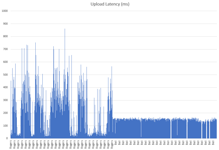 upload latency
