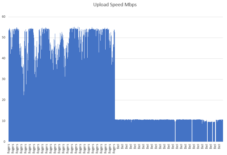 Upload Speed Bell versus Rogers